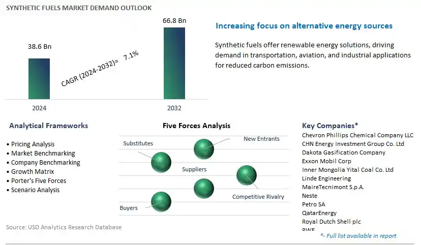 Synthetic Fuels Industry- Market Size, Share, Trends, Growth Outlook